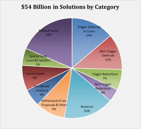 $54B in solutions by category